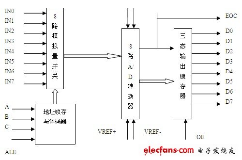 数字电压表