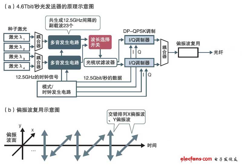 利用光“OFDM”实现1个波长1.15Tbti/秒的传输速度