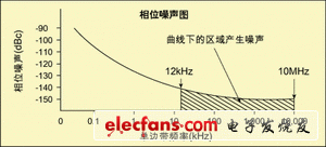 图4 相位噪声图(只显示感兴趣区域)。