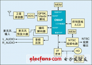 图1：一种卫星无线电接收器架构。