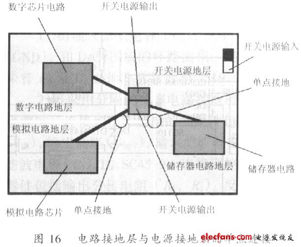 PCB排版