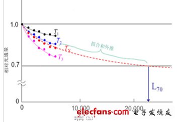 寿命检测