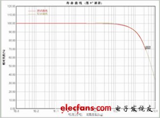 寿命检测