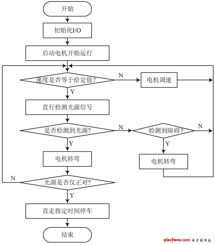 图3　智能泊车系统总体流程图