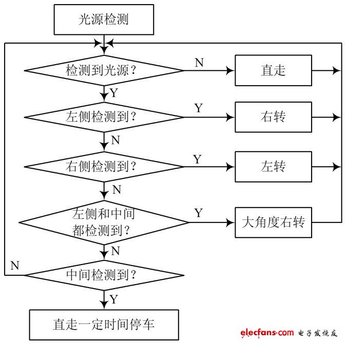 图5 光源引导程序流程图