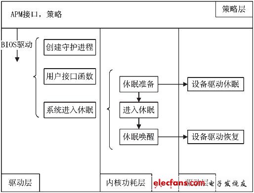 驱动设计