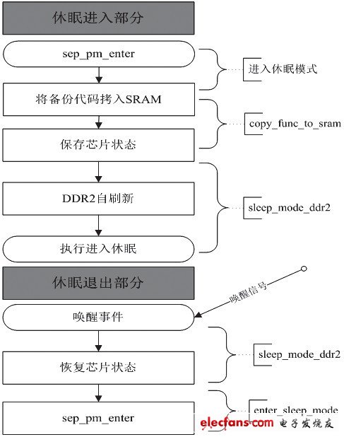 驱动设计