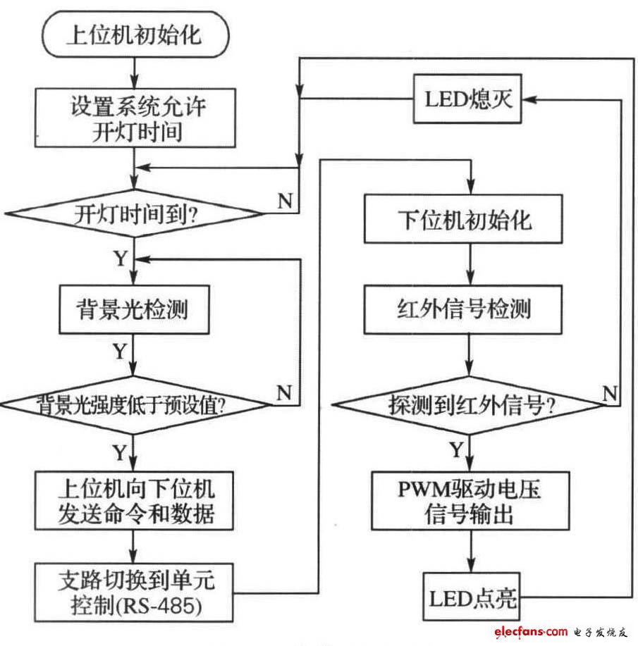 图4 系统流程图