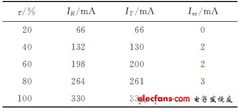 表2 LED路灯工作电流测试