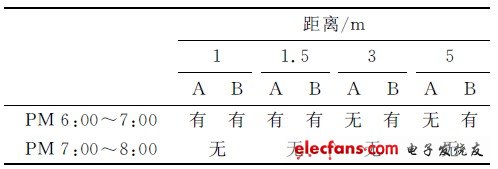 表1 传感器检测输出结果