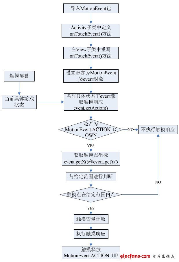 图2 触摸屏操作响应的具体流程