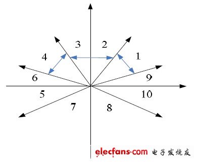 图3 主角控制时区域的划分