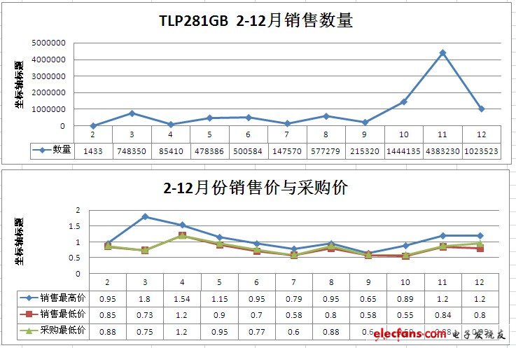 光耦数据