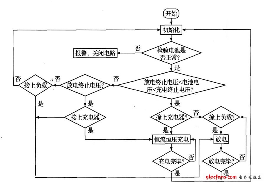 图6  主程序流程图。