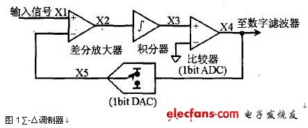 ∑-△调制器