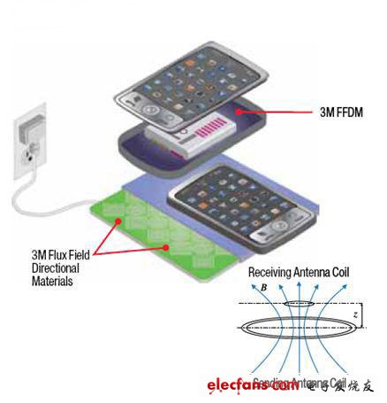 典型EMIC-WP系统装置中的移动设备在进入初级线圈通量场时，使用FFDM优化接收线圈感应