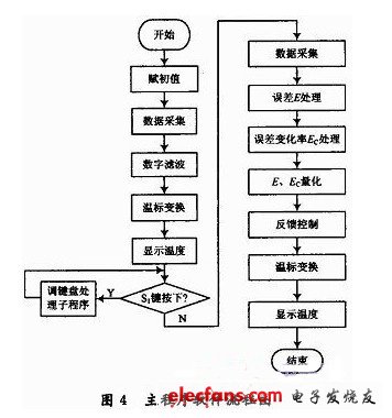 主程序软件流程图