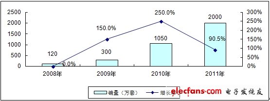 CMMB芯片