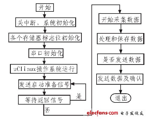 图4 主程序流程图