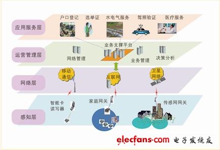 智慧城市