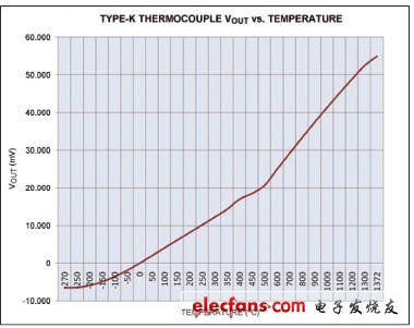 K型热电偶的输出电压和温度关系图