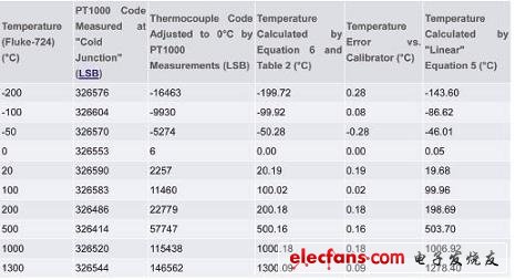 -200℃至+1300℃范围的测量计算