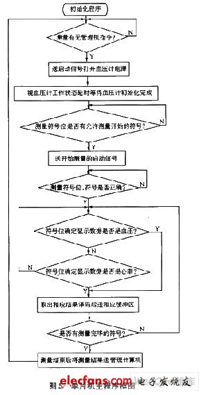 单片机主程序框图