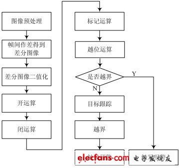 视频监控