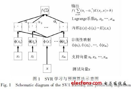 acpsosvr结合的非线性建模预测算法