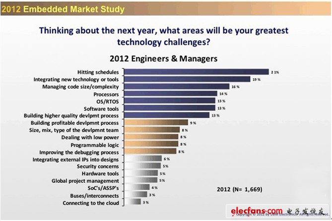 嵌入式工程师遭遇的最大技术挑战是什么？