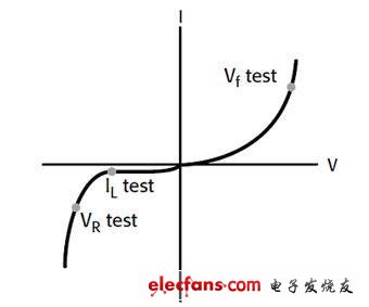 典型LED的直流I-V曲线和测试点