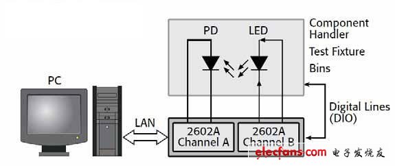 基于数字源表的单LED测试系统模块图