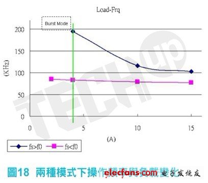 轻载时在fs》f0模式下，控制器已进入突衝模式（burst mode）藉以稳定输出电压