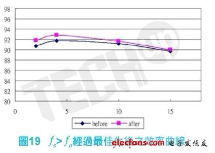 我们可以藉由调整输入电压而达到效率最佳化。如图18，相较于塬本的效率表现