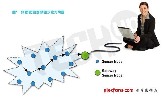 无线感测器节点的类比关键