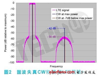 调变信号