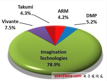 移动设备GPU IP厂商市占