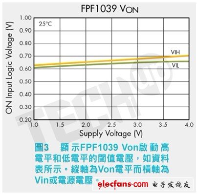 资料表中的规格增加了针对製程、电压和温度变化的缓衝，表明Von必须超过1.0V来开启开关