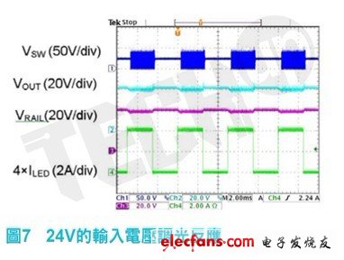 图7所示为24V输入电压在调光期间的表现