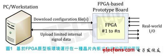 传统基于FPGA的塬型验证流程