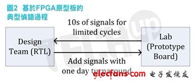 快速的执行速度和相对的低成本是这种基于FPGA塬型验证流程的主要优势