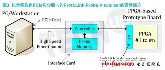 　硬体部分由ProtoLink硬体介面套件组成，其中包括一个用在工作站的客製化PCIe卡