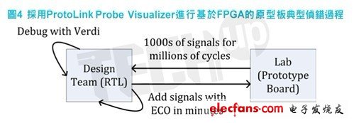 这些信号随后被进一步追溯到FPGA 1，再次通过Probe ECO来发现FPGA 1里的额外信号