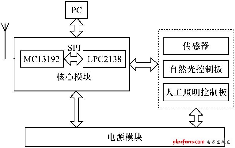 ZigBee