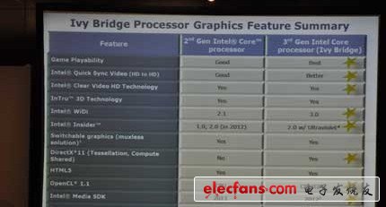  Ivy Bridge处理器的显卡特性