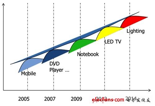  LED进入不同产品应用时程