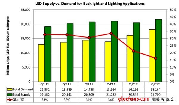  LED (含背光和照明)的供需趋势