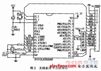 nRF905