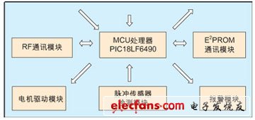 可靠性设计