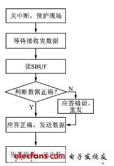 数据通信程序基本流程图